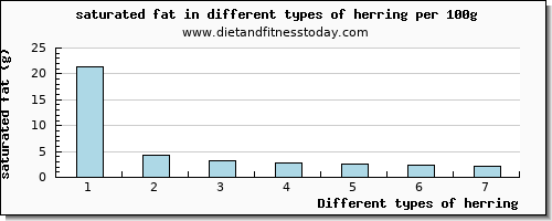 herring saturated fat per 100g